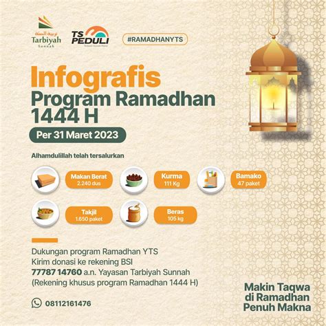 Infografis Program Ramadhan 1444 H Per 31 Maret 2023 Yayasan