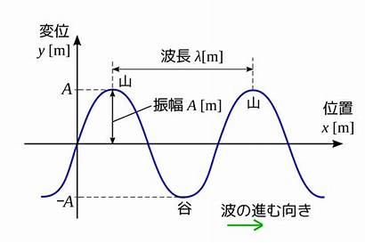 Wave Transverse Graph Svg Jp Commons Wikimedia