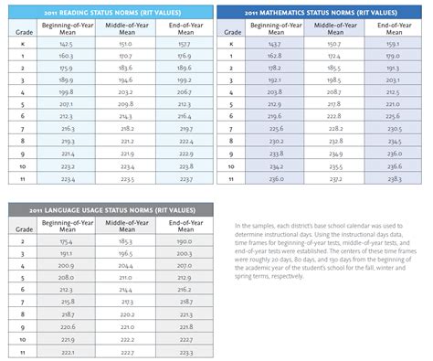 Nwea Norms Chart