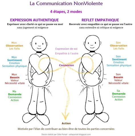 Un Schema Pour Comprendre La Communication NonViolente Communication