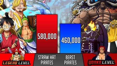 Straw Hat Pirates Vs Beast Pirates Power Levels Sp Senpai 🔥 Youtube