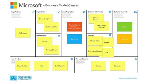 Microsoft Business Model Gambaran