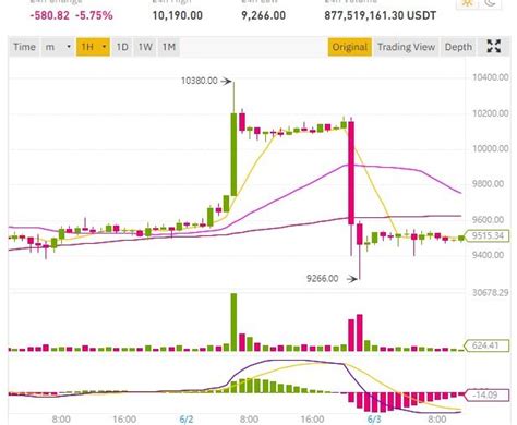 Cours du bitcoin en euro (btc eur). Après le pump du cours Bitcoin, le dump de BTC à 9266 ...