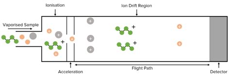 Time Of Flight Mass Spectrometry Mme