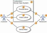 Use Case Diagram For Food Ordering System Images