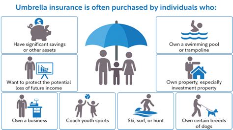 The cost of an umbrella liability policy depends on how much coverage you purchase, the state where you live (insurance rates vary by state) and the risk that insuring you presents to the insurance company. Do you need umbrella insurance? | Fidelity