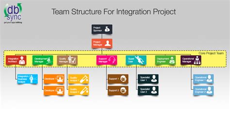 The Right Team Structure For An Integration Project