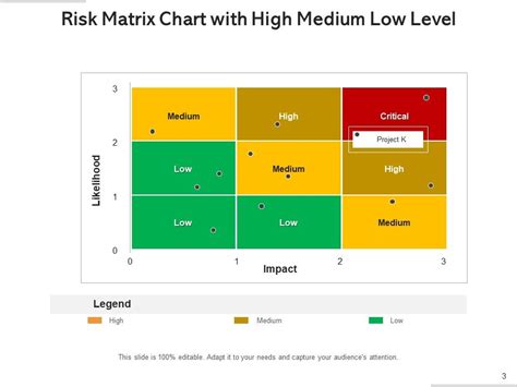 High Low Medium Chart Project Marketing Management Risk Assessment