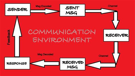 Communication Skills Communication Theory