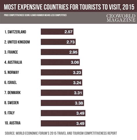 Worlds Top 10 Most Expensive Countries For Tourists To Visit 2015