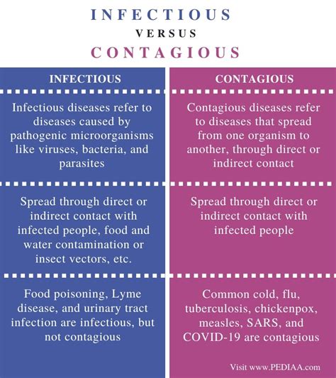 What Is The Difference Between Infectious And Contagious Pediaacom
