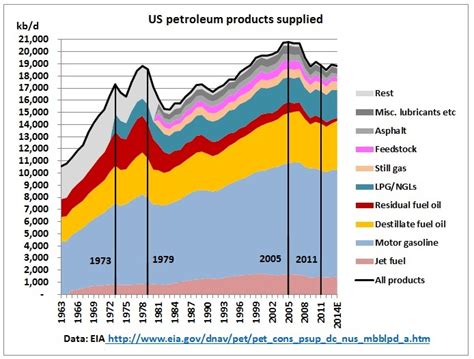 Us Oil Consumption And The Us Tight Oil Boom Resilience