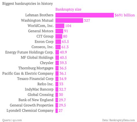 The 20 Biggest Bankruptcies In U S History Infographi