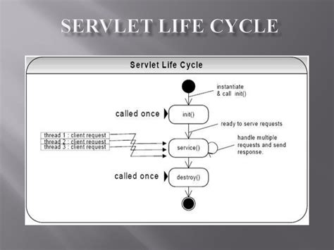 Servlet Life Cycle By Apsara Issuu