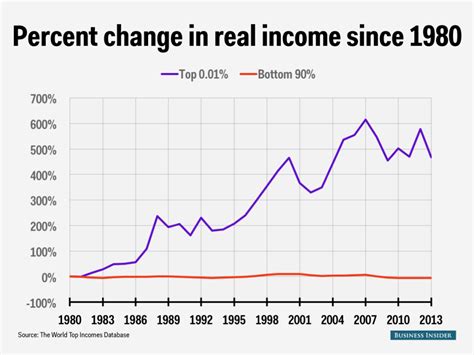 12 Charts On The State Of Inequality In America World Economic Forum