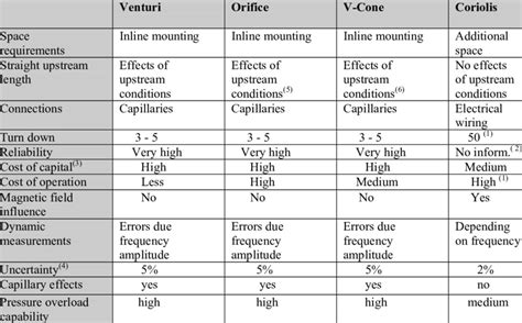 Comparison Of Different Mass Flow Meters Download Table