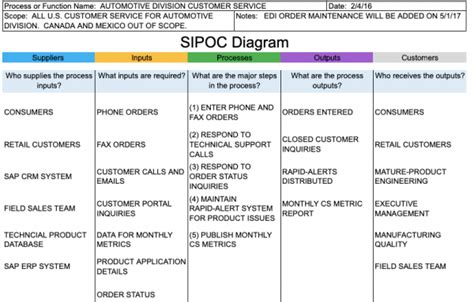 What Is Sipoc Templates Overview Uses And Examples