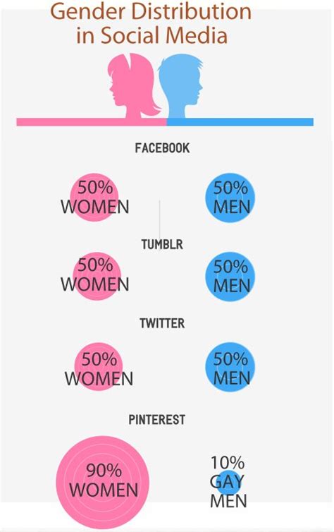 Infographic Gender Distribution In Social Media A More Quiet Place