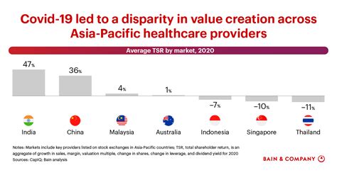 Covid 19s Disparate Effects On Asia Pacific Healthcare Markets Bain