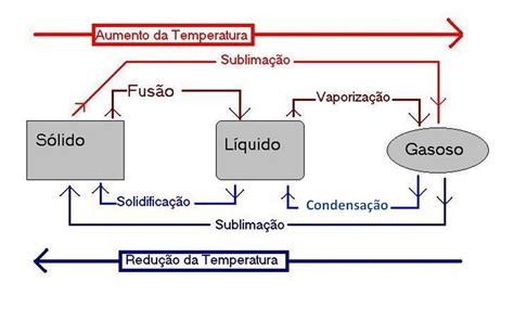 Mudanças De Estado Fisico Da Materia