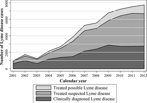 Incidence Of Lyme Disease In The Uk A Population Based Cohort Study