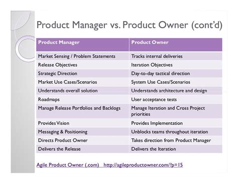 Product Manager Vs Product Owner