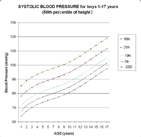Abstract P21 Update Of Chart For Systolic Blood Pressure Sbp Based