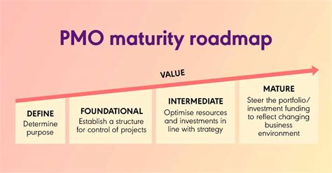 Why Pmo Maturity Matters Pm Partners