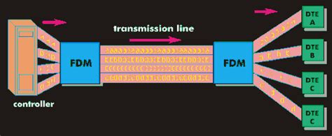 Frequency Division Multiplexing Fdm