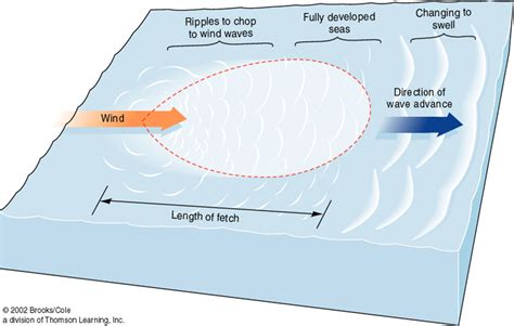 Formation Of Waves Island Physics