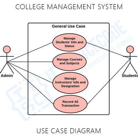 College Management System Project Report Documentation Pdf Code