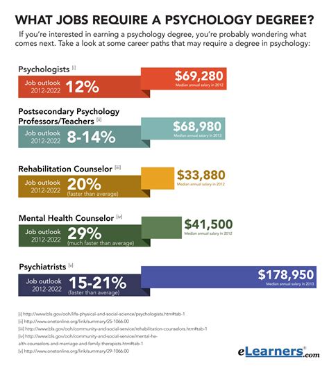 What Jobs Require A Psychology Degree