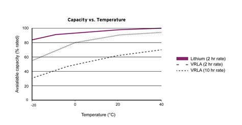 The voltage vs capacity plot. Lithium batteries: Best option for solar street lighting ...