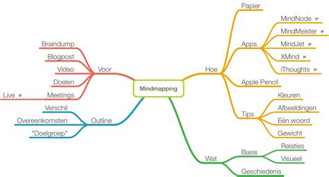 Mindmapping Wat Is Mindmapping En Hoe Maak Je Zelf Een Mindmap