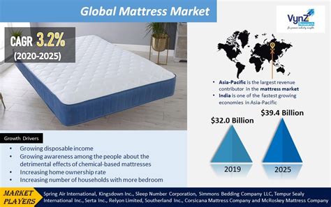 What is the best mattress for me? Mattress Market growing CAGR of 3.2% and to reach $39.4 Bn ...