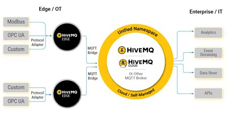 Hivemq Edge Open Source Mqtt Gateway For Iiot