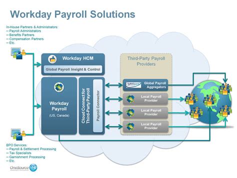 Workday Expands Payroll Solutions For Global Enterprises