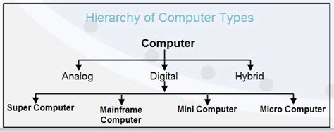 Types Of Computers Computer Notes