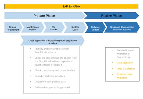 Selective Data Transition Approach For Simple Sap S4hana Projects A