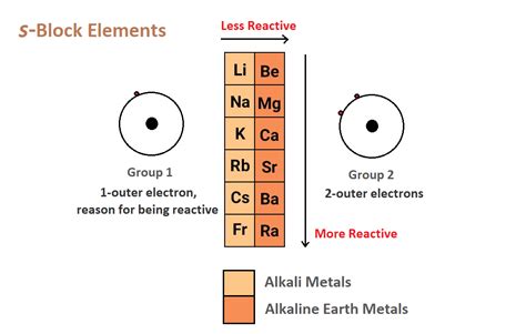 Block Classification Of Periodic Table Elements Periods And Groups
