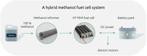 Are Methanol Fuel Cells The Solution To Carbon Neutral Heavy Duty
