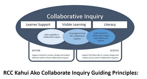 Collaborative Inquiry Pld