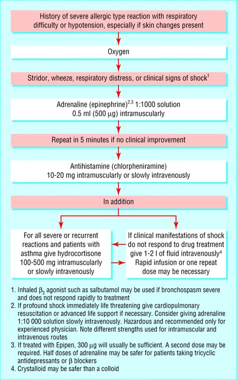 Adrenaline In The Treatment Of Anaphylaxis What Is The Evidence The Bmj