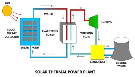 Let me start by stating that i am still in awe: How a Solar Power Plant Works and What are main Types of it? - mech4study