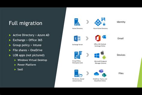 Migration Paths To Microsoft 365 Devices Before Data Itpromentor