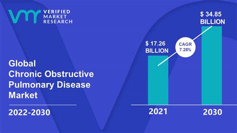 Chronic Obstructive Pulmonary Disease Market Size Share And Forecast