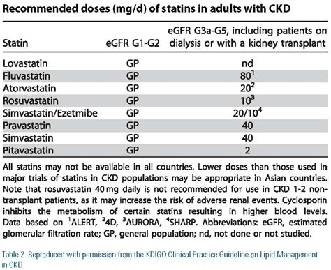 Statins In Chronic Kidney Disease And Dialysis Clinical Trials