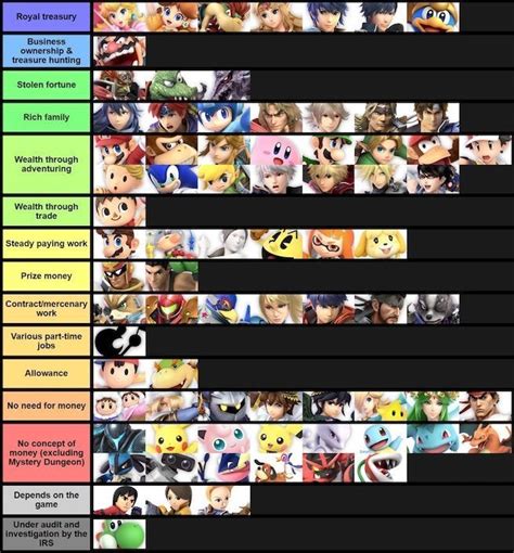 Use the filters below to customize the view, or check out the lane specific tier lists. Here's The 'Super Smash Bros. Ultimate' Roster Organized By Primary Source of Income