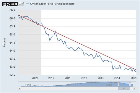 Calculating the current lfpr rate. Labor force participation: Is a trend or a cycle at work ...