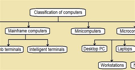 Explain Various Types Of Computers Computers Professor